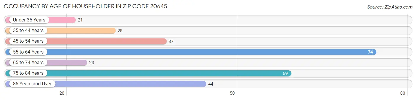 Occupancy by Age of Householder in Zip Code 20645