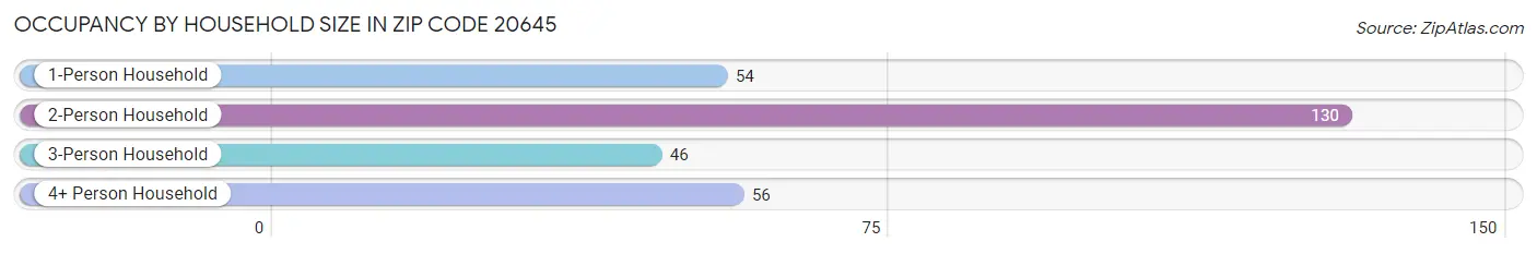 Occupancy by Household Size in Zip Code 20645