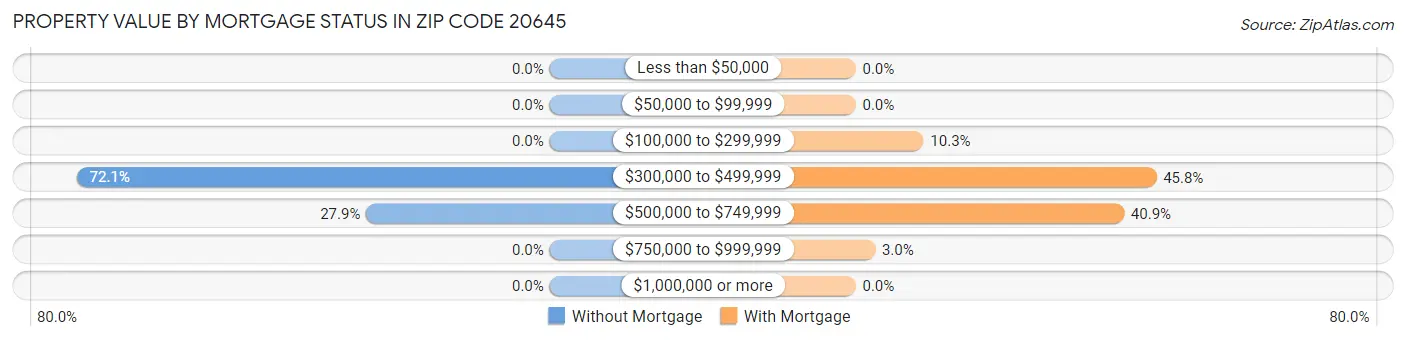 Property Value by Mortgage Status in Zip Code 20645