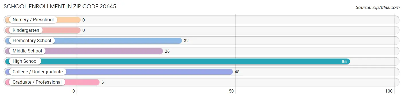 School Enrollment in Zip Code 20645