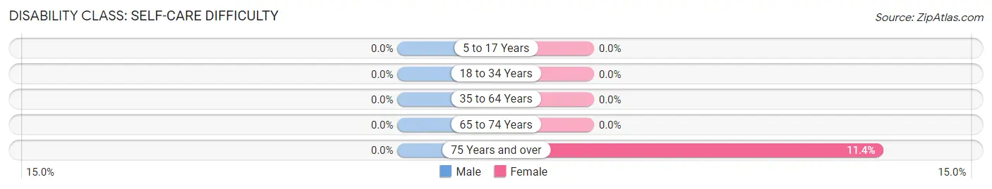 Disability in Zip Code 20645: <span>Self-Care Difficulty</span>