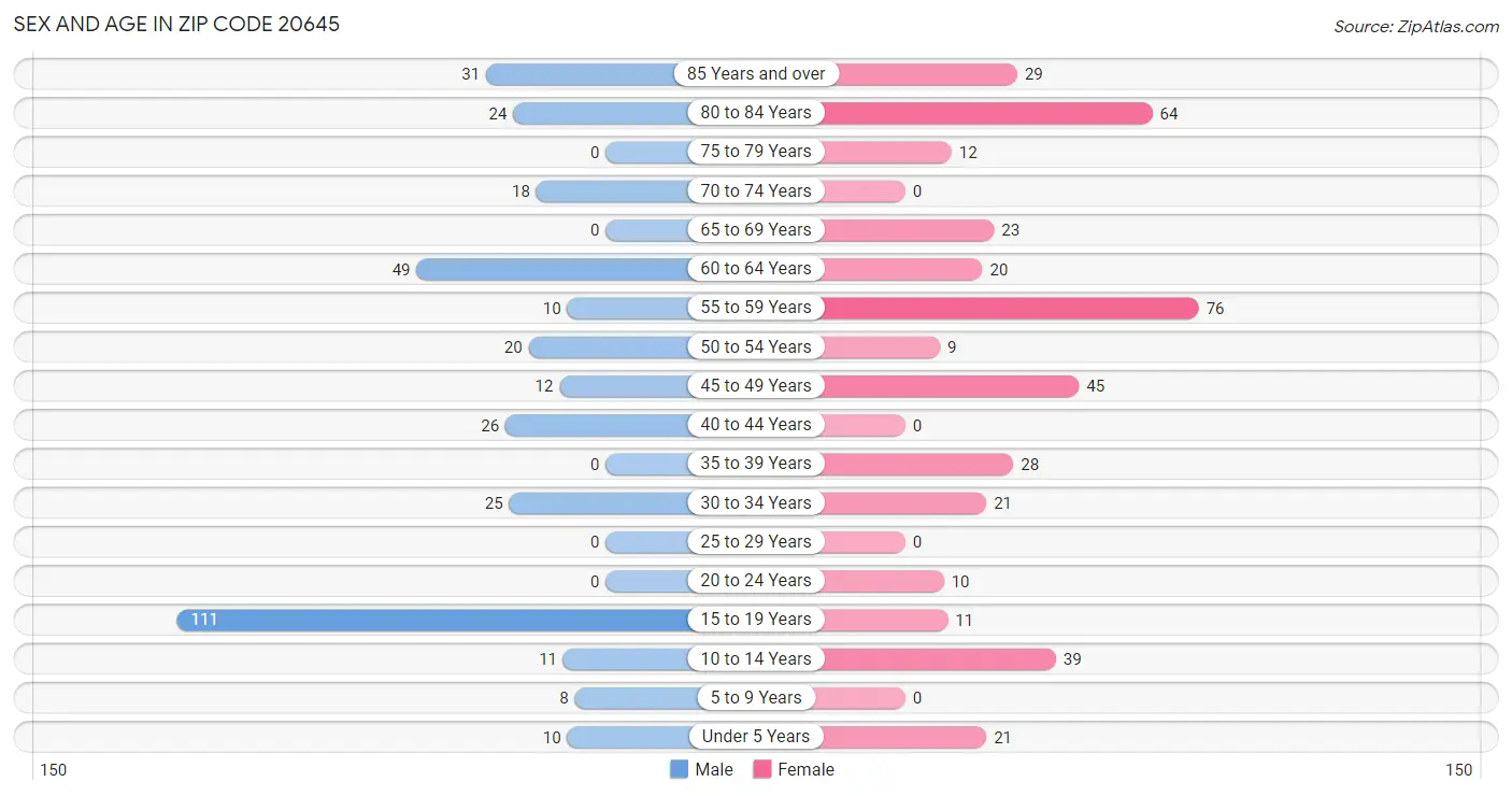 Sex and Age in Zip Code 20645