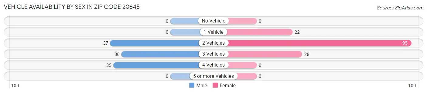 Vehicle Availability by Sex in Zip Code 20645