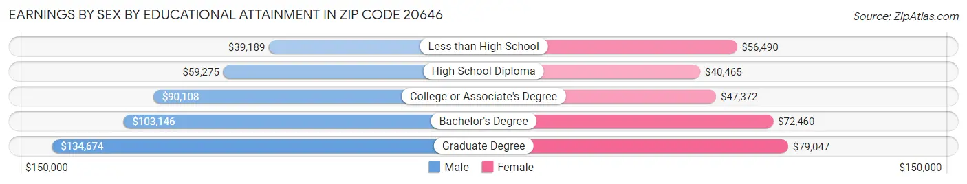 Earnings by Sex by Educational Attainment in Zip Code 20646