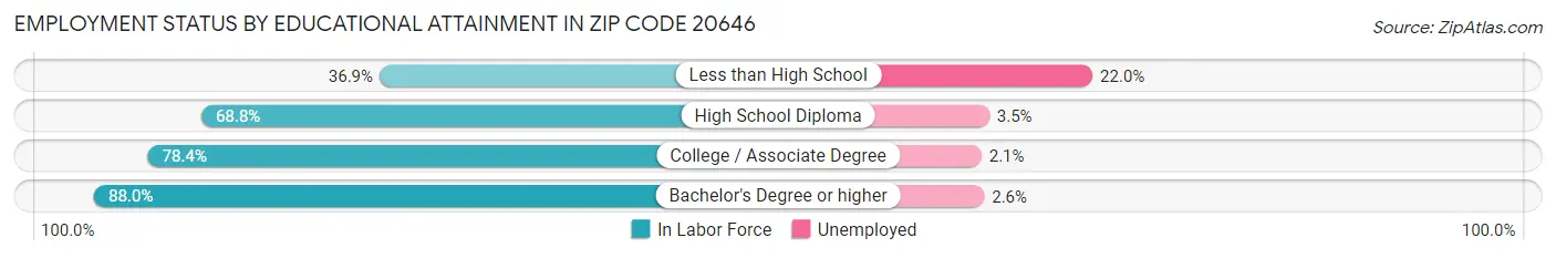 Employment Status by Educational Attainment in Zip Code 20646