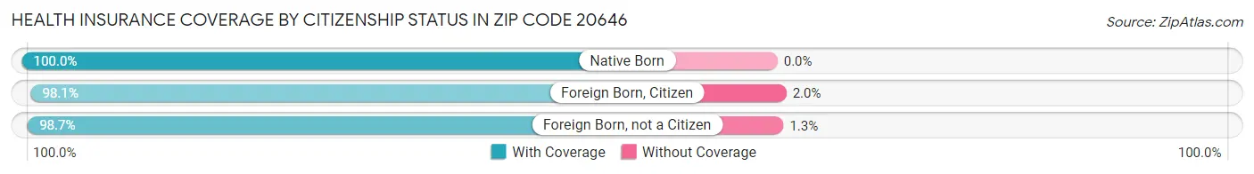 Health Insurance Coverage by Citizenship Status in Zip Code 20646