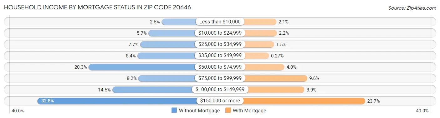 Household Income by Mortgage Status in Zip Code 20646