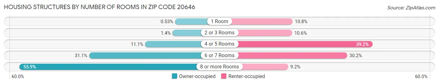 Housing Structures by Number of Rooms in Zip Code 20646