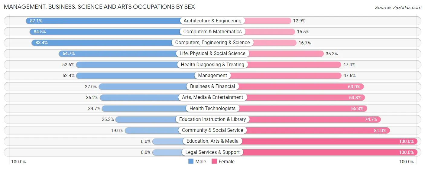 Management, Business, Science and Arts Occupations by Sex in Zip Code 20646