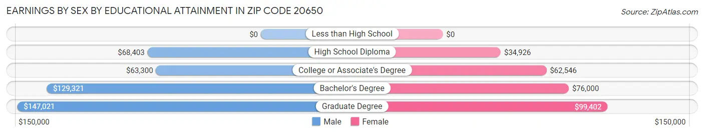Earnings by Sex by Educational Attainment in Zip Code 20650
