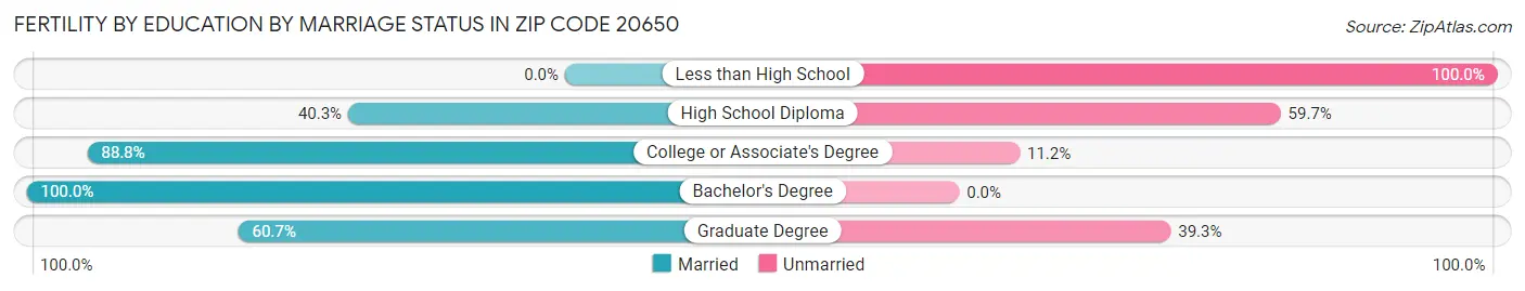 Female Fertility by Education by Marriage Status in Zip Code 20650