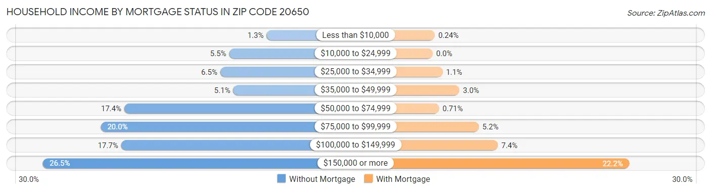 Household Income by Mortgage Status in Zip Code 20650