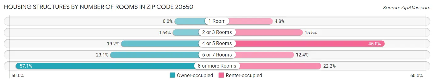 Housing Structures by Number of Rooms in Zip Code 20650