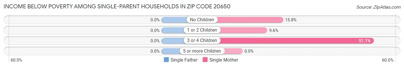 Income Below Poverty Among Single-Parent Households in Zip Code 20650