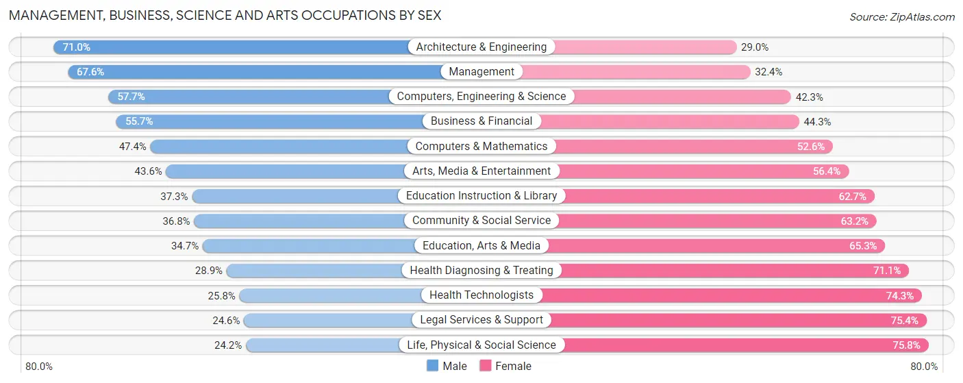 Management, Business, Science and Arts Occupations by Sex in Zip Code 20650