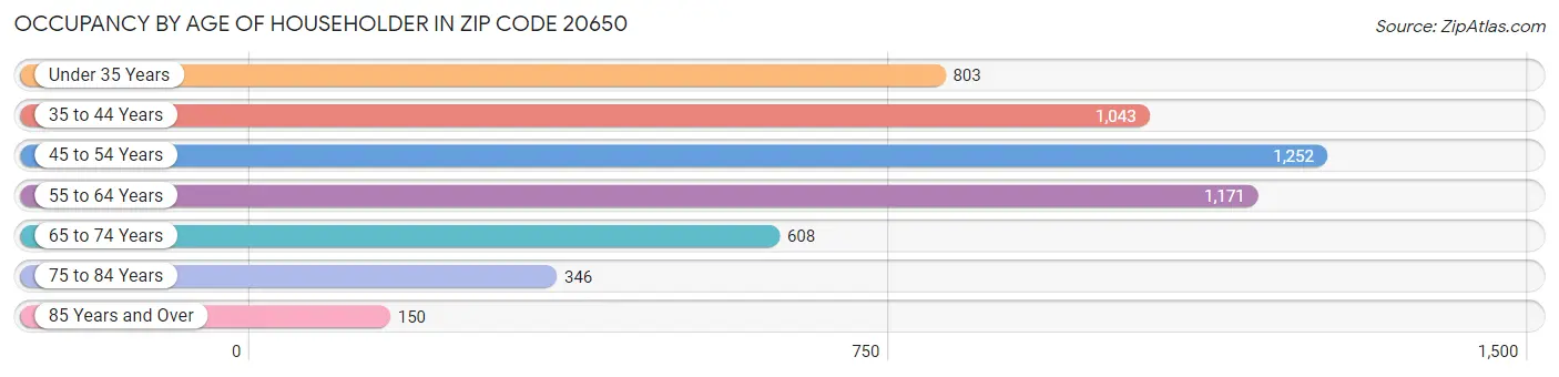 Occupancy by Age of Householder in Zip Code 20650