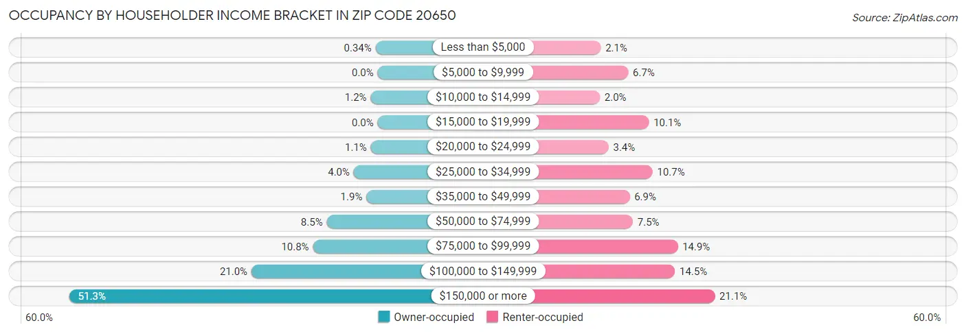 Occupancy by Householder Income Bracket in Zip Code 20650