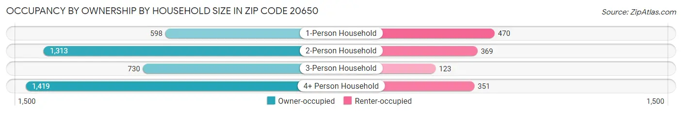 Occupancy by Ownership by Household Size in Zip Code 20650