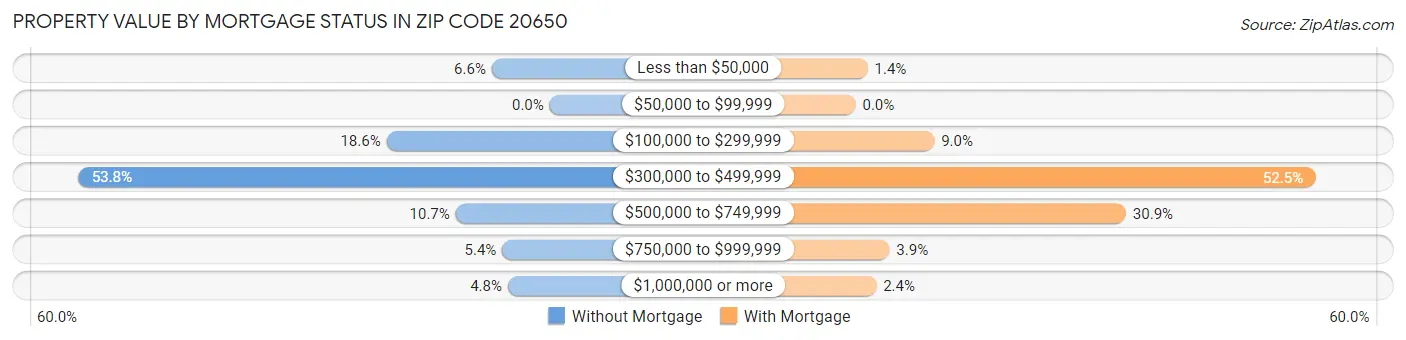 Property Value by Mortgage Status in Zip Code 20650