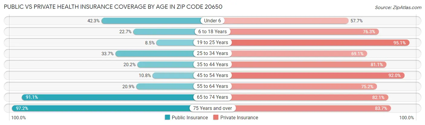 Public vs Private Health Insurance Coverage by Age in Zip Code 20650