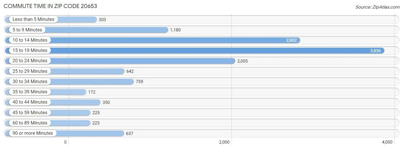 Commute Time in Zip Code 20653