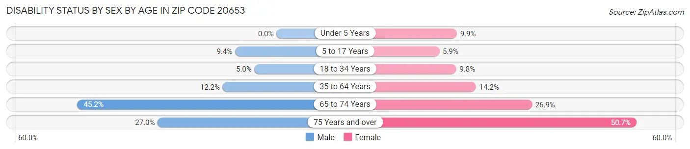 Disability Status by Sex by Age in Zip Code 20653