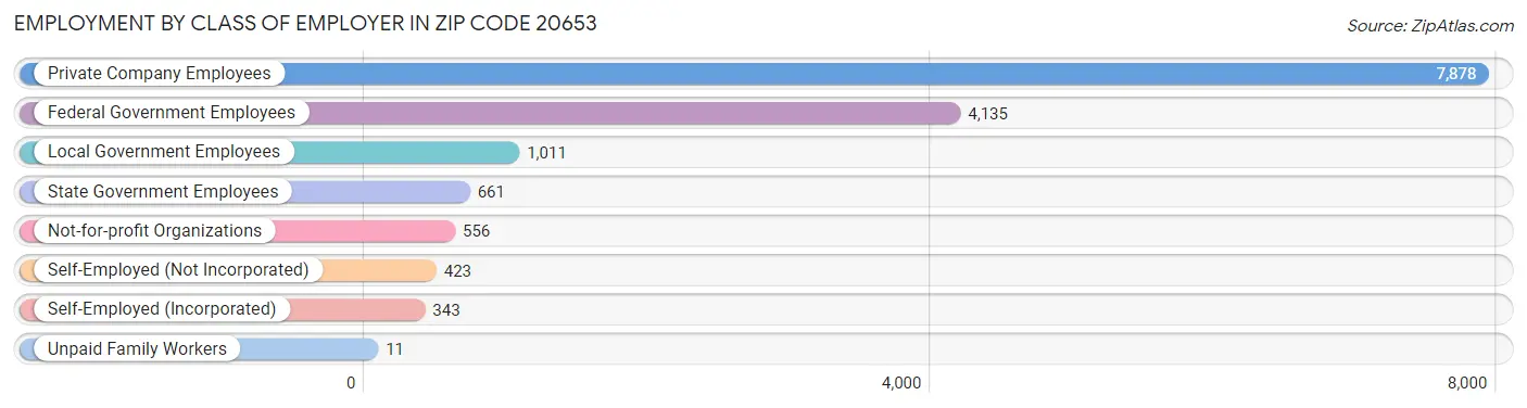 Employment by Class of Employer in Zip Code 20653