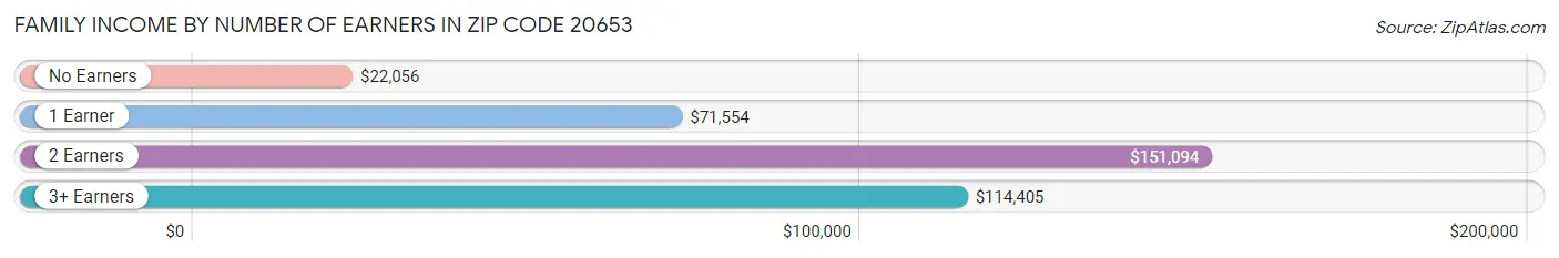 Family Income by Number of Earners in Zip Code 20653