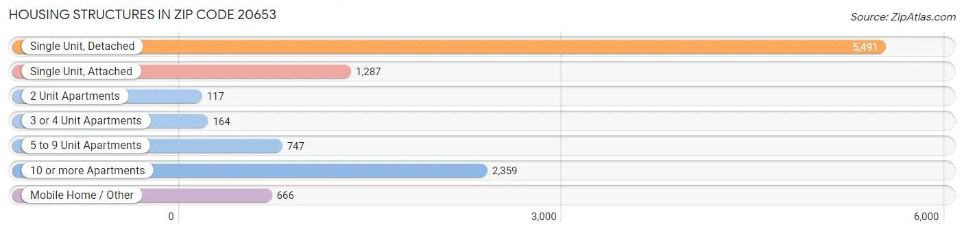 Housing Structures in Zip Code 20653