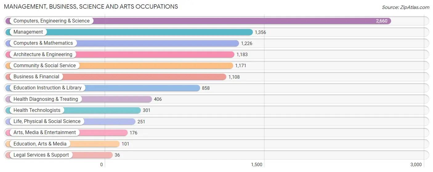 Management, Business, Science and Arts Occupations in Zip Code 20653