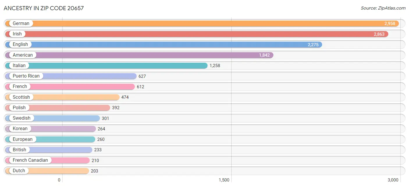 Ancestry in Zip Code 20657