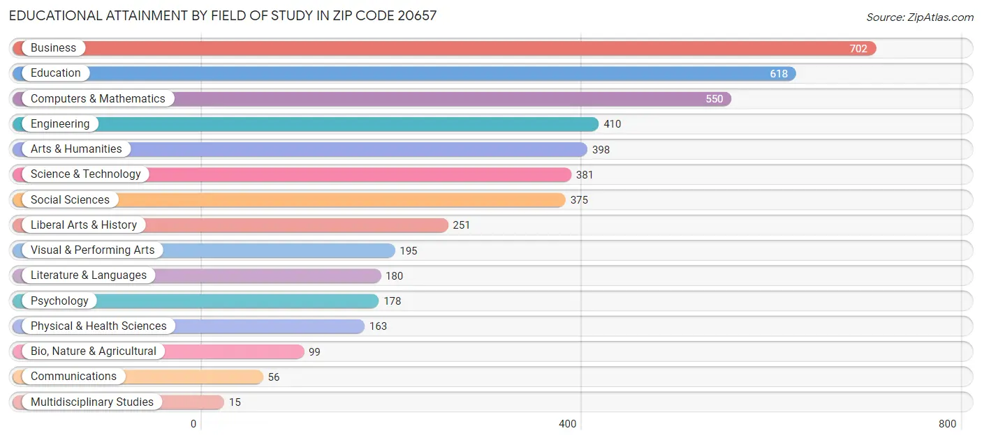 Educational Attainment by Field of Study in Zip Code 20657