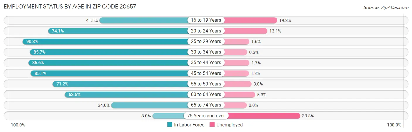Employment Status by Age in Zip Code 20657