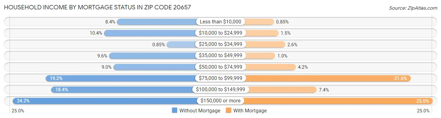 Household Income by Mortgage Status in Zip Code 20657