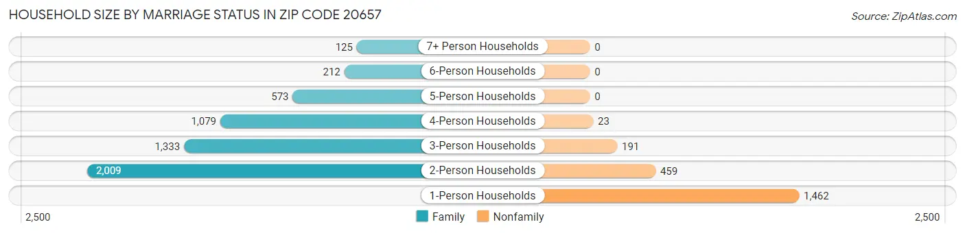 Household Size by Marriage Status in Zip Code 20657