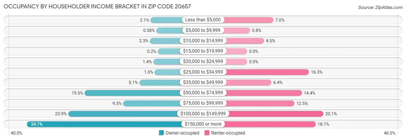 Occupancy by Householder Income Bracket in Zip Code 20657