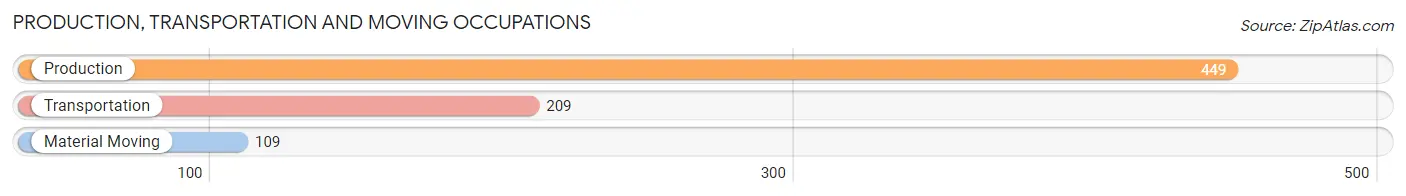 Production, Transportation and Moving Occupations in Zip Code 20657