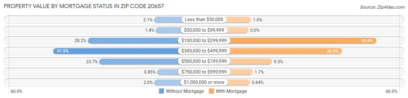 Property Value by Mortgage Status in Zip Code 20657