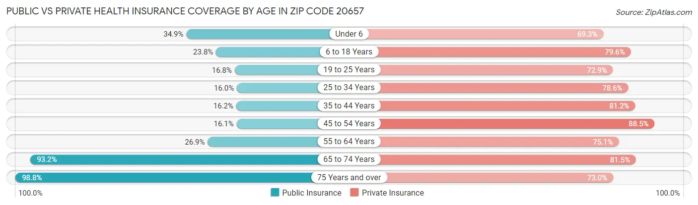 Public vs Private Health Insurance Coverage by Age in Zip Code 20657
