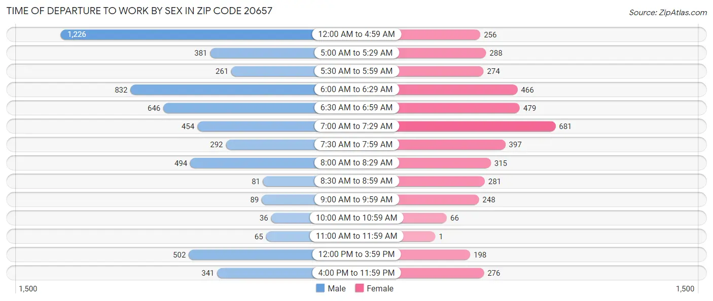 Time of Departure to Work by Sex in Zip Code 20657