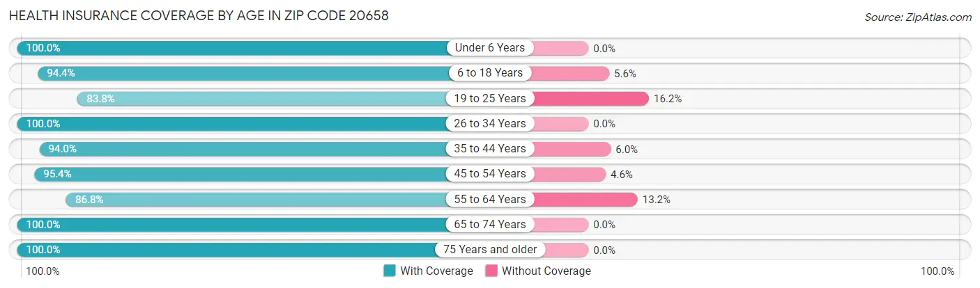 Health Insurance Coverage by Age in Zip Code 20658