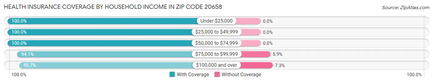 Health Insurance Coverage by Household Income in Zip Code 20658