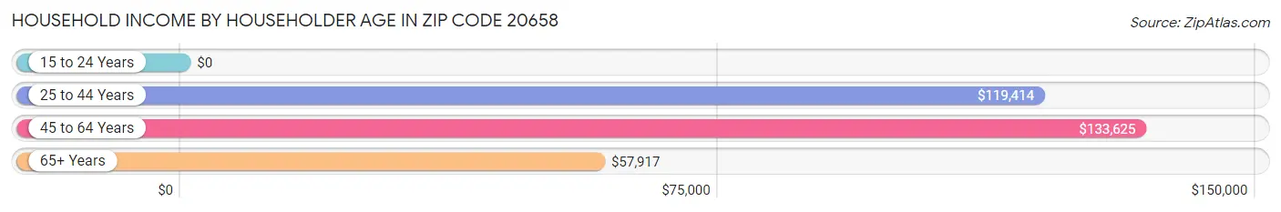 Household Income by Householder Age in Zip Code 20658