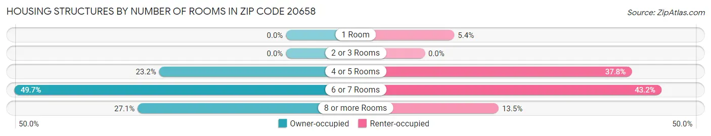 Housing Structures by Number of Rooms in Zip Code 20658