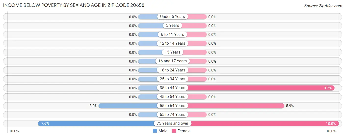 Income Below Poverty by Sex and Age in Zip Code 20658
