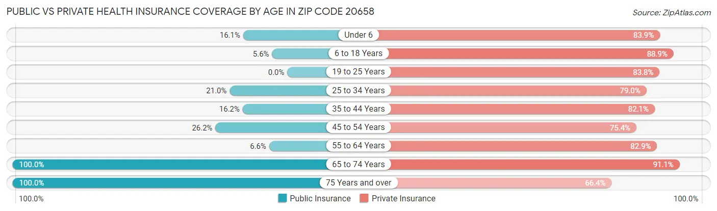 Public vs Private Health Insurance Coverage by Age in Zip Code 20658