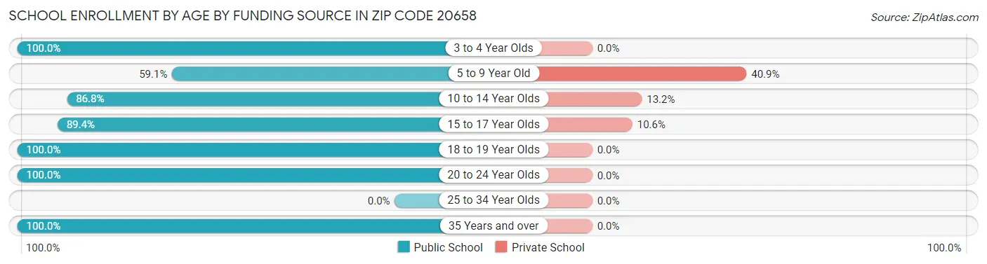 School Enrollment by Age by Funding Source in Zip Code 20658