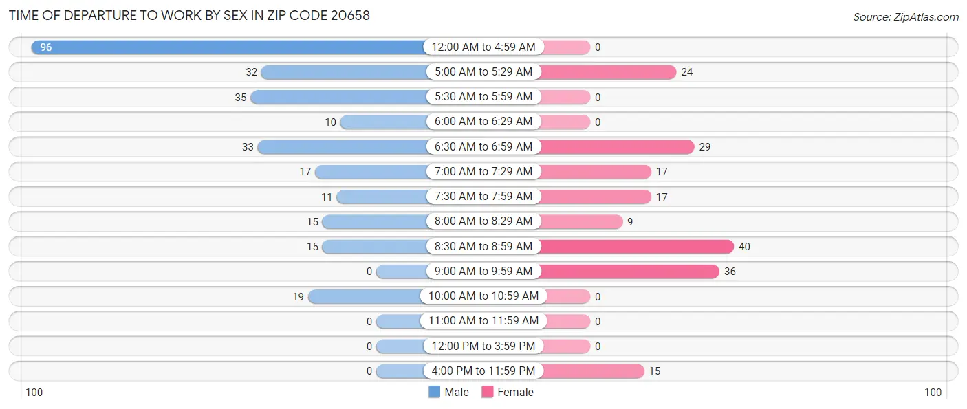 Time of Departure to Work by Sex in Zip Code 20658