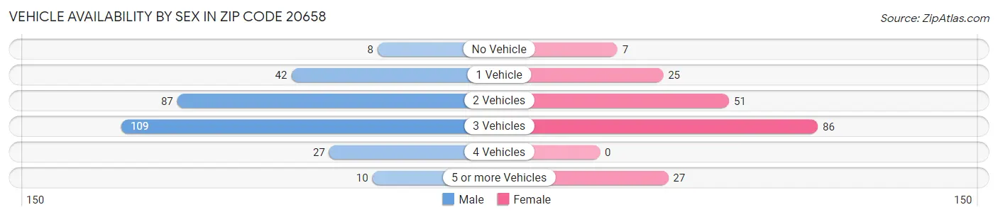 Vehicle Availability by Sex in Zip Code 20658