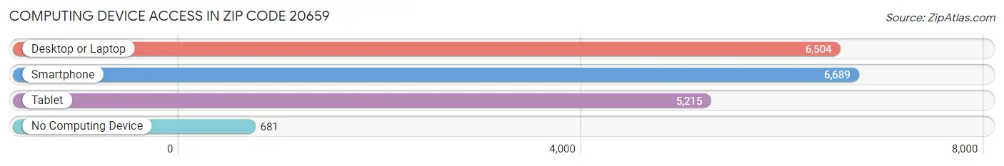 Computing Device Access in Zip Code 20659